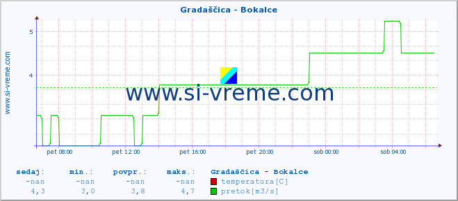 POVPREČJE :: Gradaščica - Bokalce :: temperatura | pretok | višina :: zadnji dan / 5 minut.