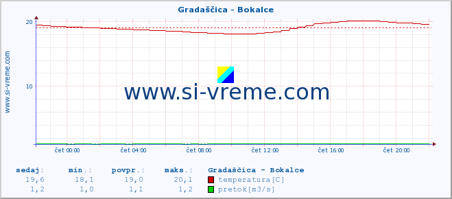 POVPREČJE :: Gradaščica - Bokalce :: temperatura | pretok | višina :: zadnji dan / 5 minut.