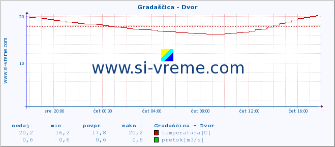 POVPREČJE :: Gradaščica - Dvor :: temperatura | pretok | višina :: zadnji dan / 5 minut.