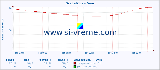 POVPREČJE :: Gradaščica - Dvor :: temperatura | pretok | višina :: zadnji dan / 5 minut.