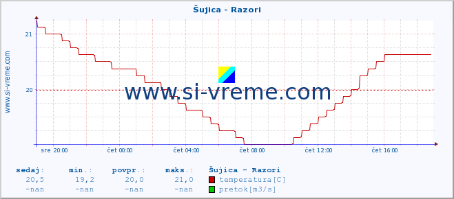 POVPREČJE :: Šujica - Razori :: temperatura | pretok | višina :: zadnji dan / 5 minut.