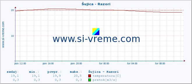 POVPREČJE :: Šujica - Razori :: temperatura | pretok | višina :: zadnji dan / 5 minut.