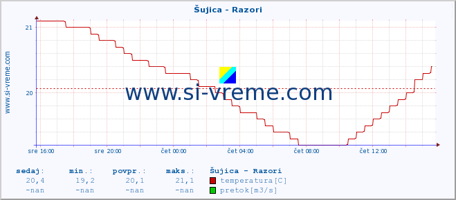 POVPREČJE :: Šujica - Razori :: temperatura | pretok | višina :: zadnji dan / 5 minut.