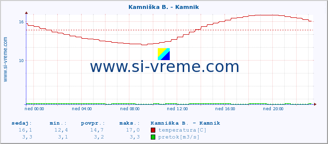 POVPREČJE :: Stržen - Gor. Jezero :: temperatura | pretok | višina :: zadnji dan / 5 minut.