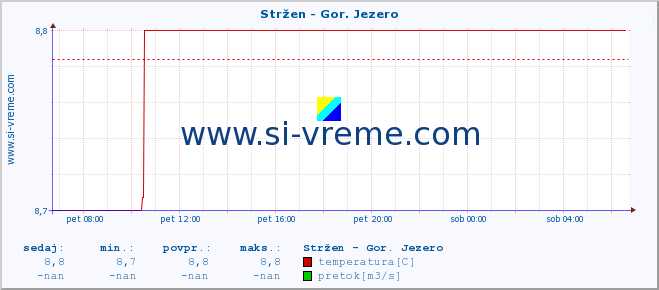 POVPREČJE :: Stržen - Gor. Jezero :: temperatura | pretok | višina :: zadnji dan / 5 minut.