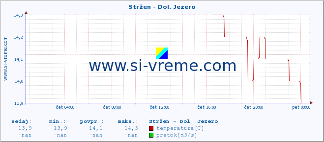 POVPREČJE :: Stržen - Dol. Jezero :: temperatura | pretok | višina :: zadnji dan / 5 minut.