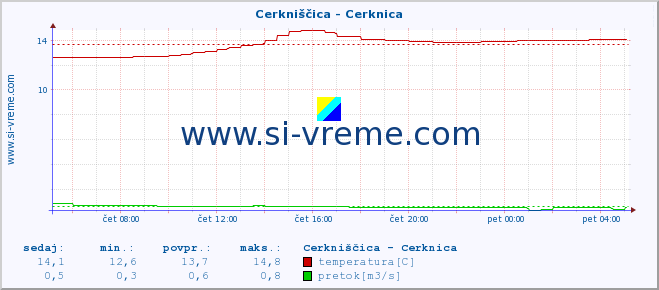 POVPREČJE :: Cerkniščica - Cerknica :: temperatura | pretok | višina :: zadnji dan / 5 minut.