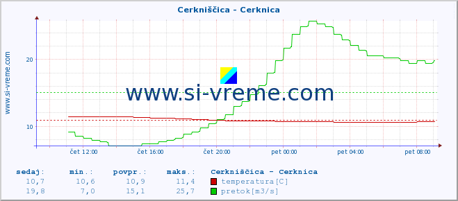 POVPREČJE :: Cerkniščica - Cerknica :: temperatura | pretok | višina :: zadnji dan / 5 minut.