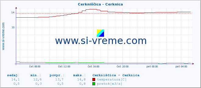 POVPREČJE :: Cerkniščica - Cerknica :: temperatura | pretok | višina :: zadnji dan / 5 minut.