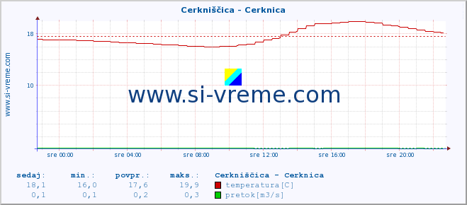 POVPREČJE :: Cerkniščica - Cerknica :: temperatura | pretok | višina :: zadnji dan / 5 minut.