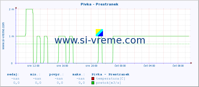 POVPREČJE :: Pivka - Prestranek :: temperatura | pretok | višina :: zadnji dan / 5 minut.