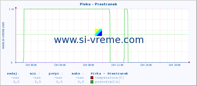 POVPREČJE :: Pivka - Prestranek :: temperatura | pretok | višina :: zadnji dan / 5 minut.