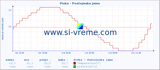 POVPREČJE :: Pivka - Postojnska jama :: temperatura | pretok | višina :: zadnji dan / 5 minut.