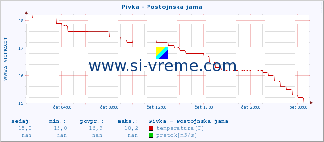 POVPREČJE :: Pivka - Postojnska jama :: temperatura | pretok | višina :: zadnji dan / 5 minut.