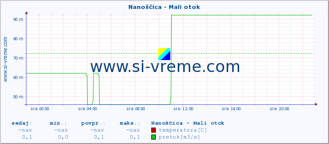 POVPREČJE :: Nanoščica - Mali otok :: temperatura | pretok | višina :: zadnji dan / 5 minut.