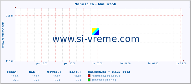 POVPREČJE :: Nanoščica - Mali otok :: temperatura | pretok | višina :: zadnji dan / 5 minut.