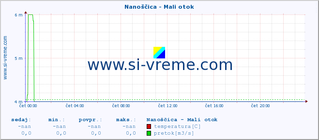 POVPREČJE :: Nanoščica - Mali otok :: temperatura | pretok | višina :: zadnji dan / 5 minut.