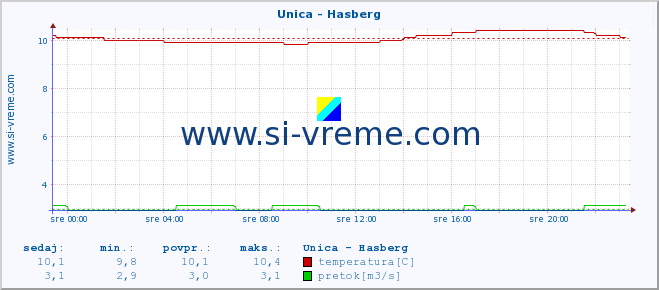 POVPREČJE :: Unica - Hasberg :: temperatura | pretok | višina :: zadnji dan / 5 minut.