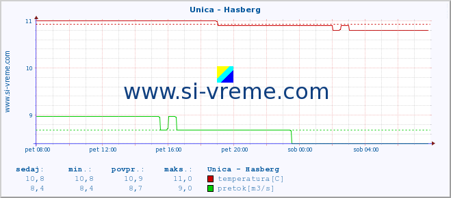 POVPREČJE :: Unica - Hasberg :: temperatura | pretok | višina :: zadnji dan / 5 minut.