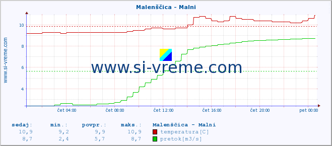 POVPREČJE :: Malenščica - Malni :: temperatura | pretok | višina :: zadnji dan / 5 minut.