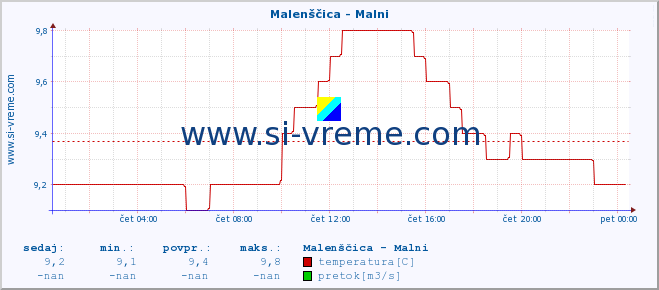 POVPREČJE :: Malenščica - Malni :: temperatura | pretok | višina :: zadnji dan / 5 minut.