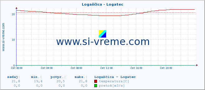 POVPREČJE :: Logaščica - Logatec :: temperatura | pretok | višina :: zadnji dan / 5 minut.