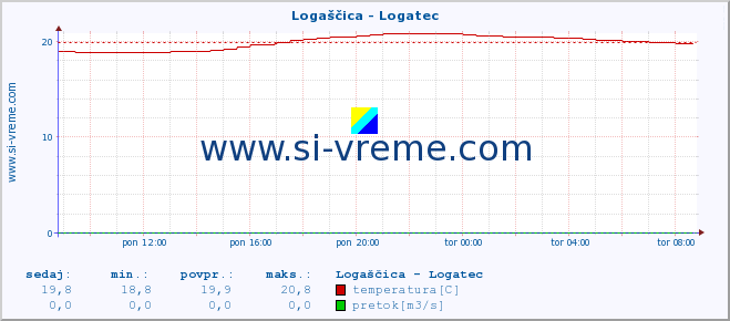 POVPREČJE :: Logaščica - Logatec :: temperatura | pretok | višina :: zadnji dan / 5 minut.