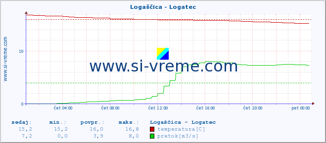 POVPREČJE :: Logaščica - Logatec :: temperatura | pretok | višina :: zadnji dan / 5 minut.