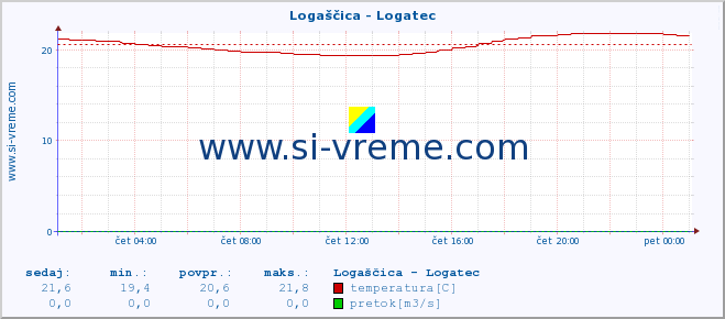 POVPREČJE :: Logaščica - Logatec :: temperatura | pretok | višina :: zadnji dan / 5 minut.