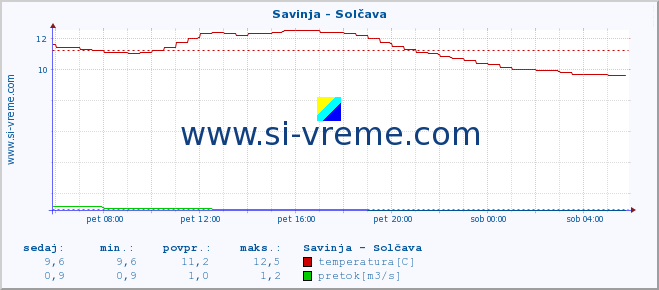 POVPREČJE :: Savinja - Solčava :: temperatura | pretok | višina :: zadnji dan / 5 minut.