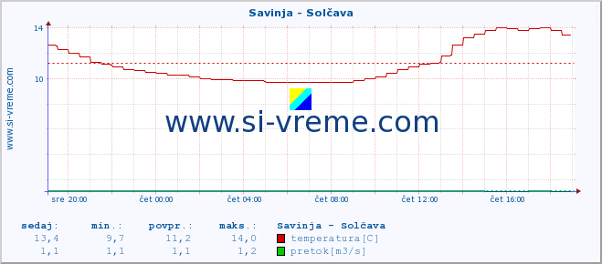 POVPREČJE :: Savinja - Solčava :: temperatura | pretok | višina :: zadnji dan / 5 minut.