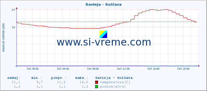 POVPREČJE :: Savinja - Solčava :: temperatura | pretok | višina :: zadnji dan / 5 minut.