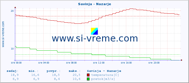 POVPREČJE :: Savinja - Nazarje :: temperatura | pretok | višina :: zadnji dan / 5 minut.