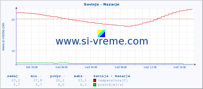 POVPREČJE :: Savinja - Nazarje :: temperatura | pretok | višina :: zadnji dan / 5 minut.