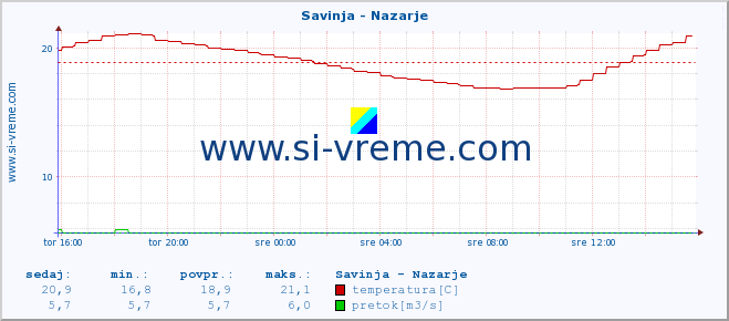 POVPREČJE :: Savinja - Nazarje :: temperatura | pretok | višina :: zadnji dan / 5 minut.