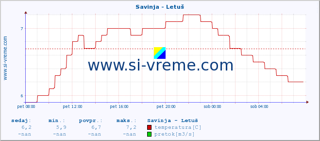 POVPREČJE :: Savinja - Letuš :: temperatura | pretok | višina :: zadnji dan / 5 minut.