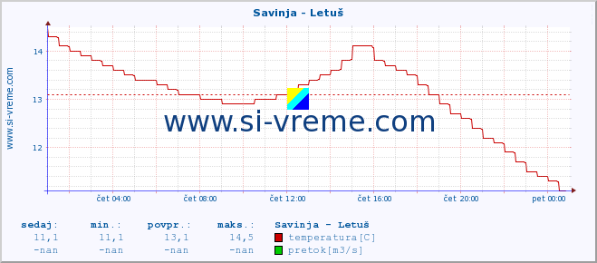 POVPREČJE :: Savinja - Letuš :: temperatura | pretok | višina :: zadnji dan / 5 minut.