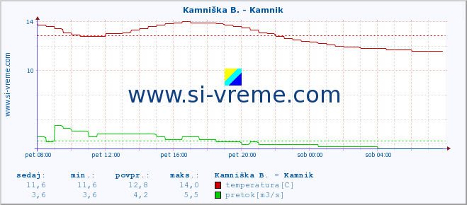 POVPREČJE :: Savinja - Letuš :: temperatura | pretok | višina :: zadnji dan / 5 minut.