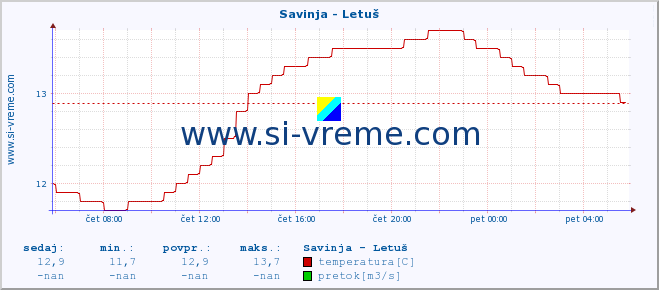 POVPREČJE :: Savinja - Letuš :: temperatura | pretok | višina :: zadnji dan / 5 minut.