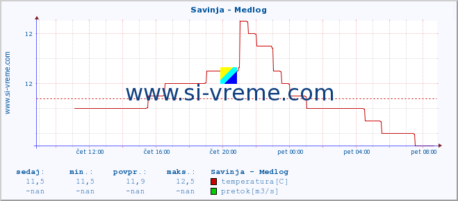 POVPREČJE :: Savinja - Medlog :: temperatura | pretok | višina :: zadnji dan / 5 minut.