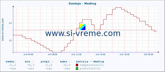 POVPREČJE :: Savinja - Medlog :: temperatura | pretok | višina :: zadnji dan / 5 minut.