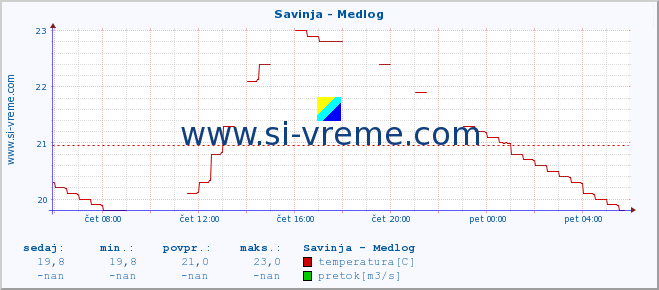 POVPREČJE :: Savinja - Medlog :: temperatura | pretok | višina :: zadnji dan / 5 minut.