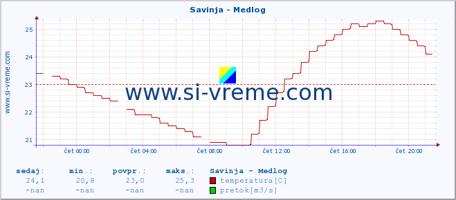 POVPREČJE :: Savinja - Medlog :: temperatura | pretok | višina :: zadnji dan / 5 minut.