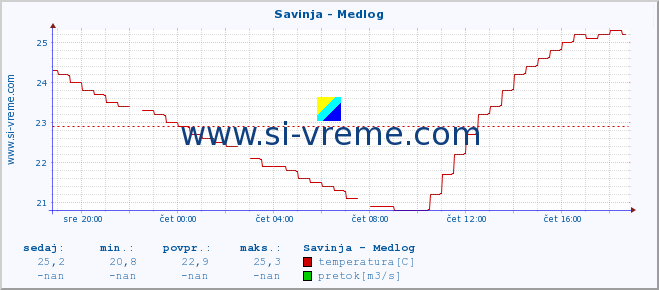 POVPREČJE :: Savinja - Medlog :: temperatura | pretok | višina :: zadnji dan / 5 minut.