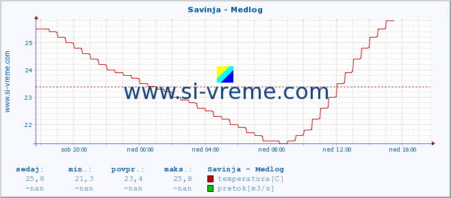 POVPREČJE :: Savinja - Medlog :: temperatura | pretok | višina :: zadnji dan / 5 minut.