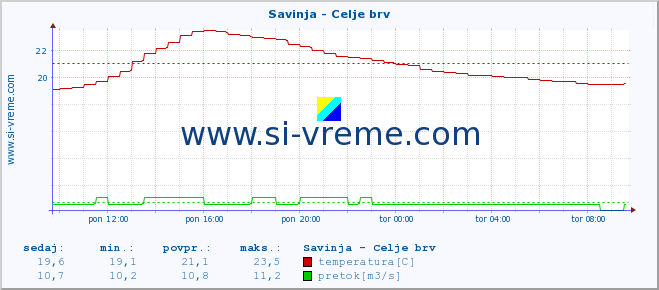 POVPREČJE :: Savinja - Celje brv :: temperatura | pretok | višina :: zadnji dan / 5 minut.