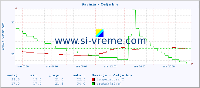 POVPREČJE :: Savinja - Celje brv :: temperatura | pretok | višina :: zadnji dan / 5 minut.