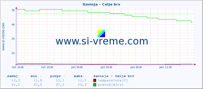 POVPREČJE :: Savinja - Celje brv :: temperatura | pretok | višina :: zadnji dan / 5 minut.