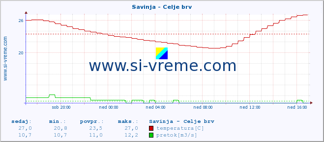 POVPREČJE :: Savinja - Celje brv :: temperatura | pretok | višina :: zadnji dan / 5 minut.