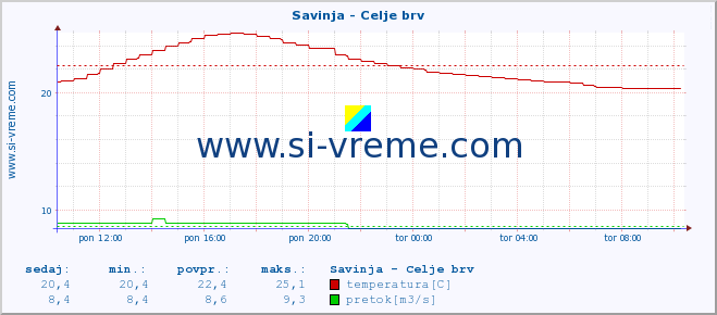 POVPREČJE :: Savinja - Celje brv :: temperatura | pretok | višina :: zadnji dan / 5 minut.